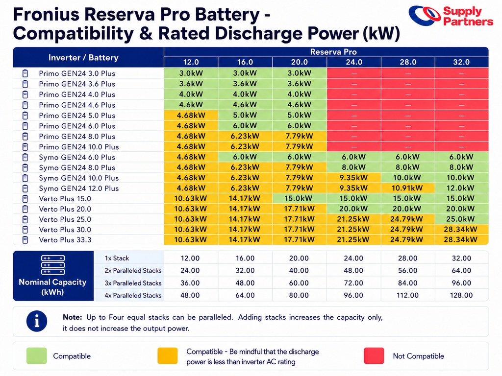 Fronius Reserva Pro HV LFP 3.98kWh Battery Module