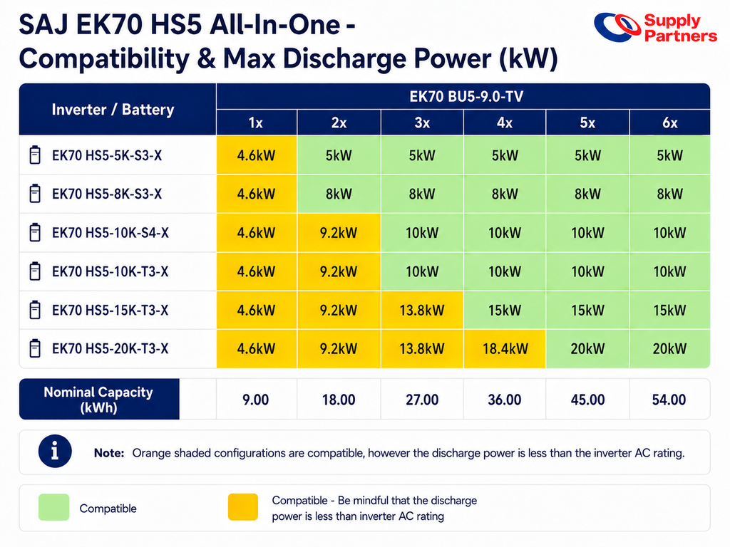 CEC APPROVAL PENDING - SAJ EK70 HS5 15kW Three Phase Hybrid Inverter (3 MPPT)